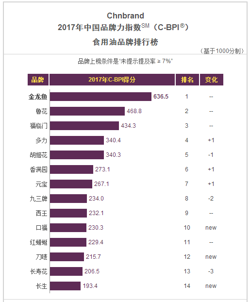 2017年中国食品饮料品牌力指数排行榜